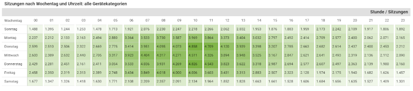 Google-Looker-Studio-Reports-Analytics-Heatmap alle Zugriffe